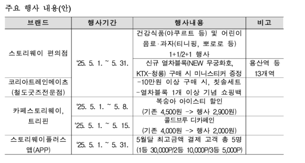 코레일유통, 철도역 편의점 스토리웨이 등 채널서 5월 특별 행사 마련