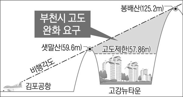 고강뉴타운 고도제한 풀자
