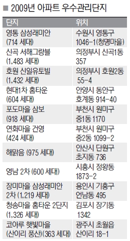 영통 래미안 등 도내 11곳, 아파트 우수관리단지 선정