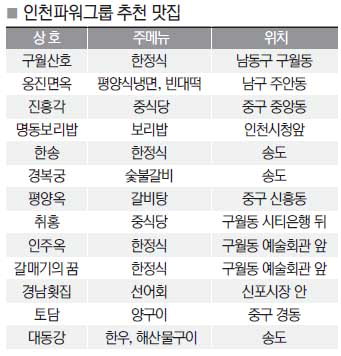 [창간 대기획 - 인천 파워인맥 조사분석]파워리더 혀끝 사로잡은 구월 산호