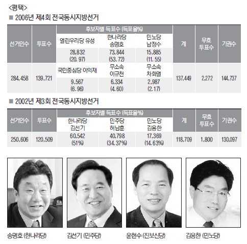 [이곳이 격전지]평택시