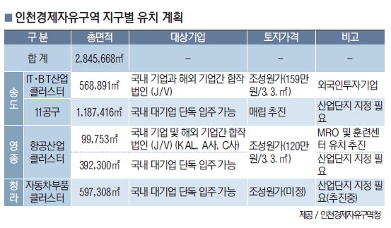 각분야 첨단기업 잡아라 인천경제청 유치 총력전