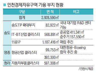 경제특구 줄 땅 없다면서… 인천시 기업유치 큰소리