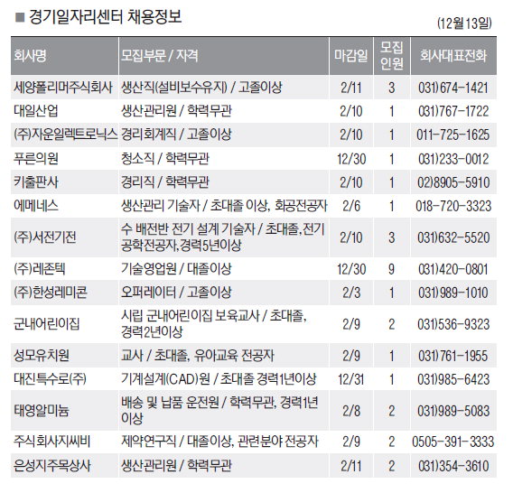 경기일자리센터 채용정보 (12월 13일)