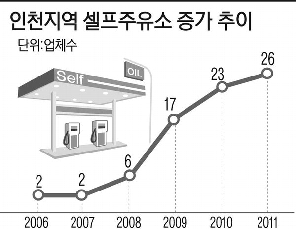자가 운전자 셀프주유시대