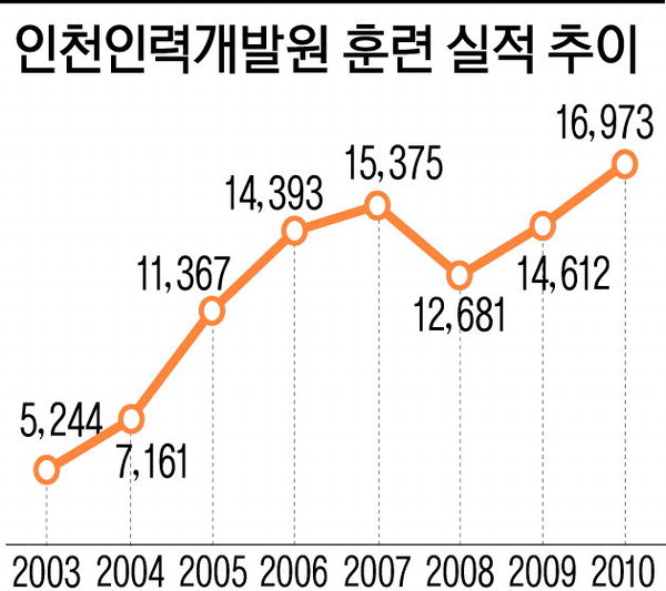 산업인력 양성소 NO 1