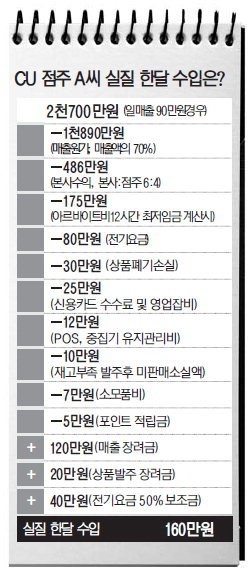 [경인일보 단독]벌어도 벌어도 수익 안남는 CU편의점의 불편한 진실