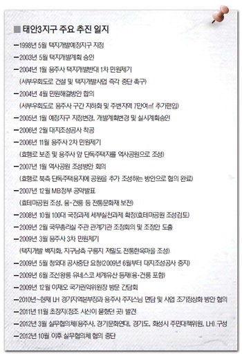 [이슈추적]애물단지 전락 화성 태안3지구, 어디로 가나(관련)