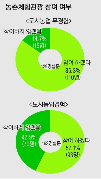 [도시인들에 농업은 장밋빛 꿈인가·2]전업농가 곱지않은 시선
