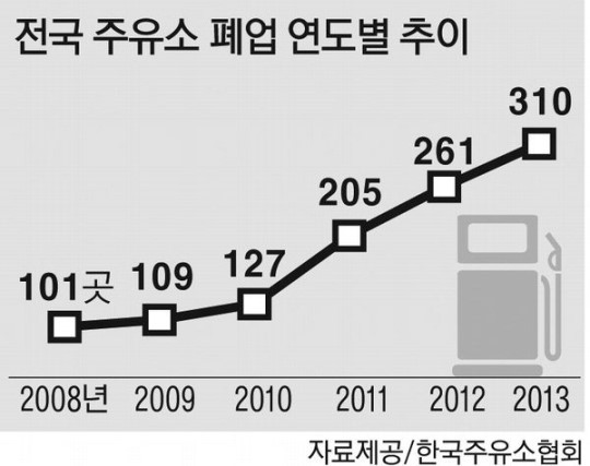 경기도내 주유소 41곳 문닫아