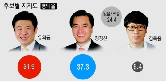 [여론조사/평택을]당을 보면 새누리 인물 보면 새정치