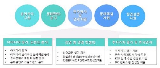 경기콘텐츠진흥원, 국내 최초 문화콘텐츠 특화 창업지원가 육성