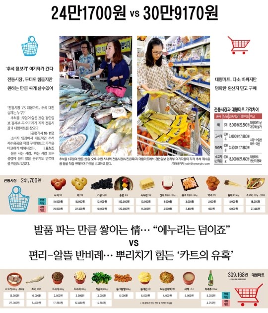 [경인그래픽 뉴스]추석 장보기 여기자가 간다… 전통시장 vs 대형마트 승자?