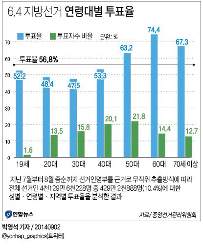 60대 투표율 최고 74.4%… 전남 40대 이상 남성 73.1% 투표율 1위