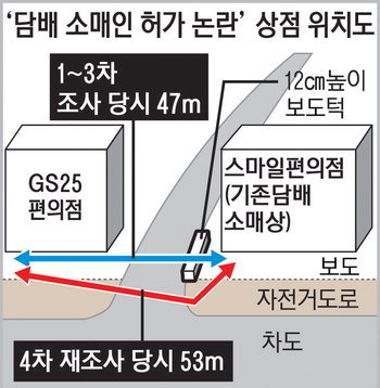 담배소매 취소 한달여만에 재허가, 무슨일?