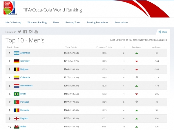 한국축구 FIFA랭킹 6계단 올라 52위…아르헨티나 7년만에 1위