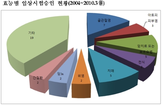 제약계 R&D전선, 천연물신약이 대세