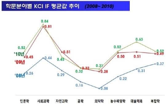 해외 학술지로 쏠리는 의대교수들 논문