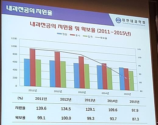 내과마저 무너지면 한국의료 미래 없다