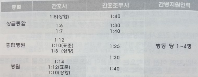 간호·간병서비스 문턱 낮춘다…인력기준 완화