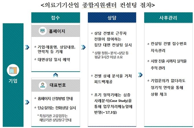 의료기기 활성화, 상담·컨설팅 통합서비스 개시