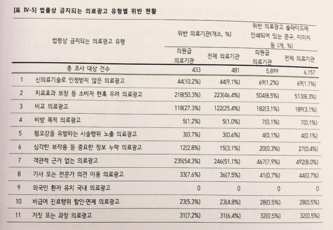 서울 성형외과 76% 불법 의료광고 