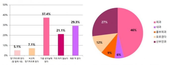 “유방암, 산부인과 가는거 아닌가요?”
