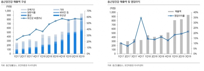 잘 키운 자회사 아이콘 부상 종근당건강·바이오