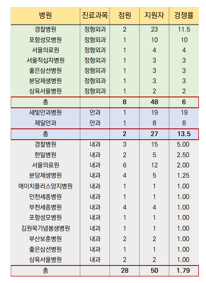  소청과‧가정의학과 또 좌절…후기 모집도 양극화