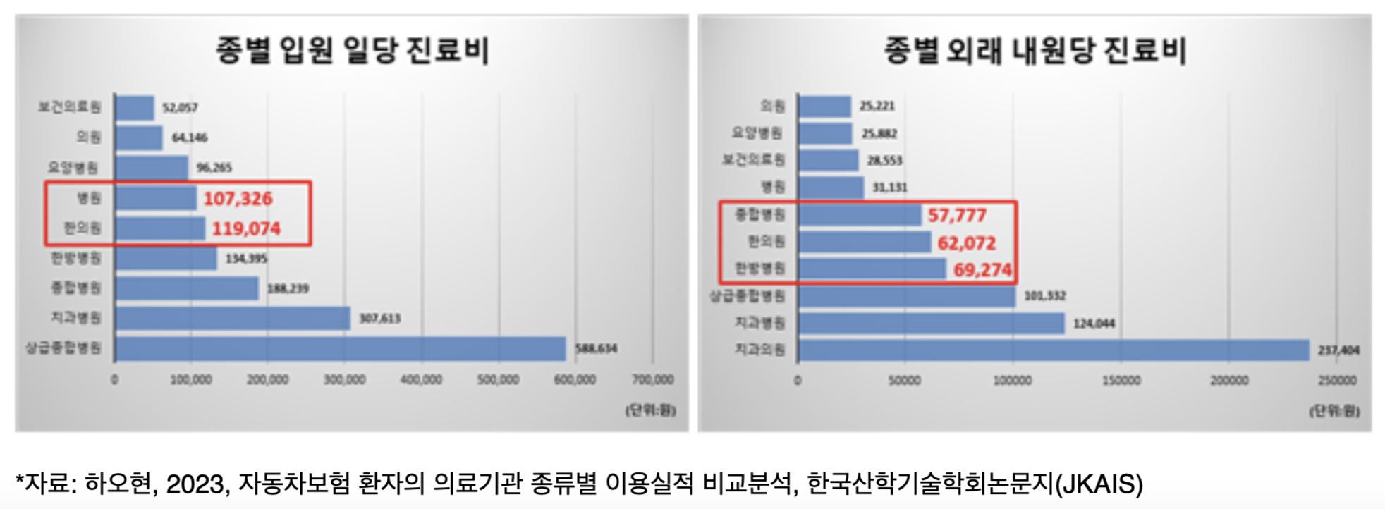 자보 진료비, 한의과>의과…비용 대비 효과 의문