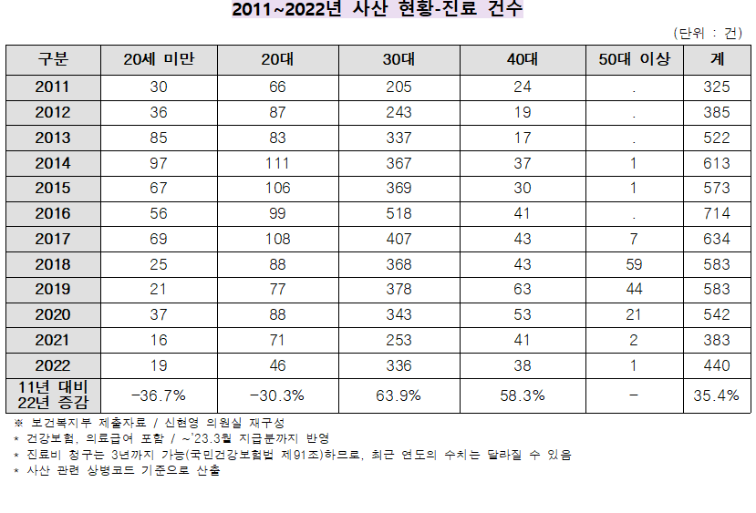 아이 잃은 슬픔, 사산·유산 진료인원 급증
