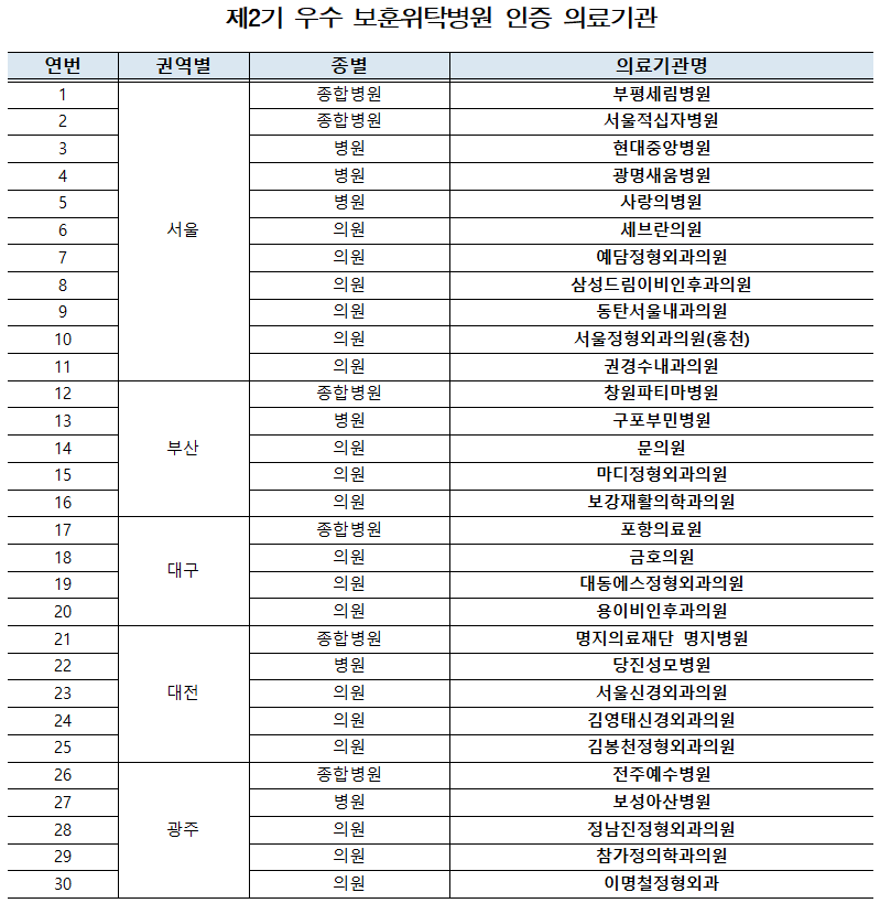 부평세림·창원파티마 등 보훈위탁병원 30곳 선정