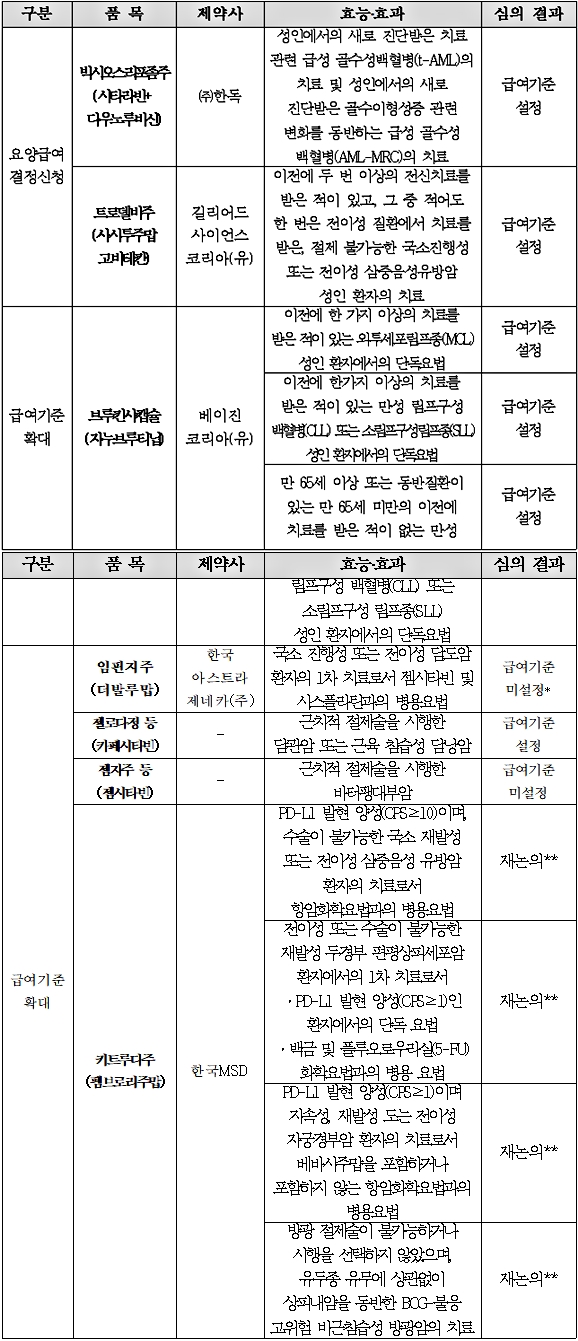 키트루다 급여 확대 재논의…트로델비주 통과