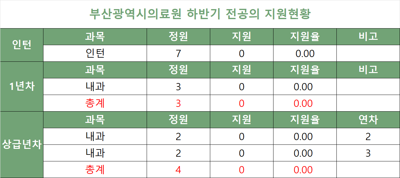 [부산광역시의료원 하반기 전공의 지원현황]