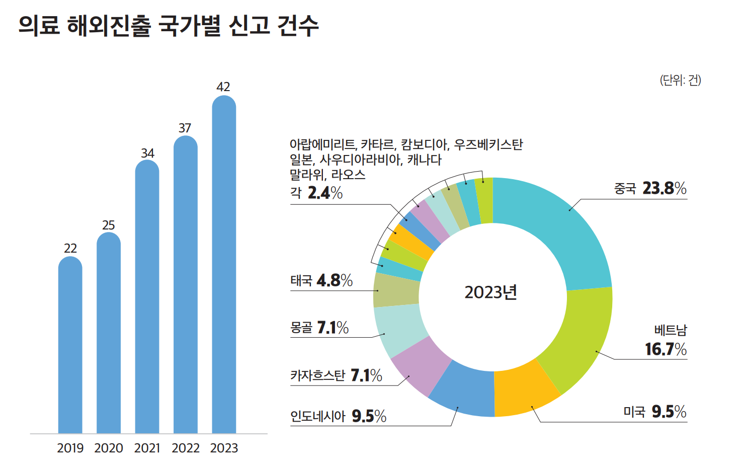 의료기관 해외진출 2백건 돌파 31개국 204건