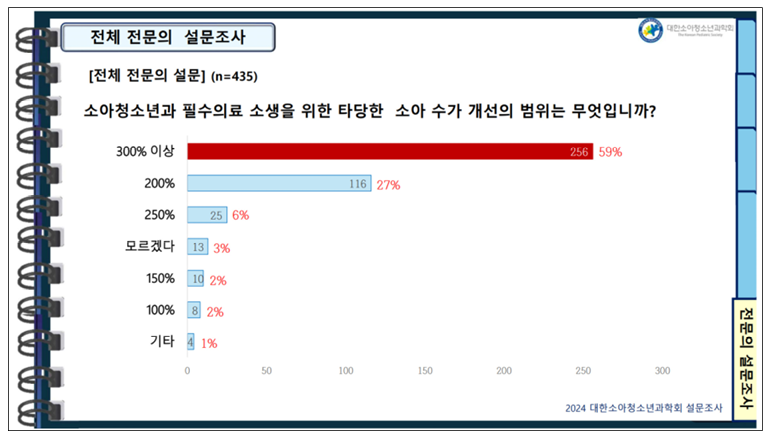 소아청소년과 전문의들 수가 300% 인상이 해법