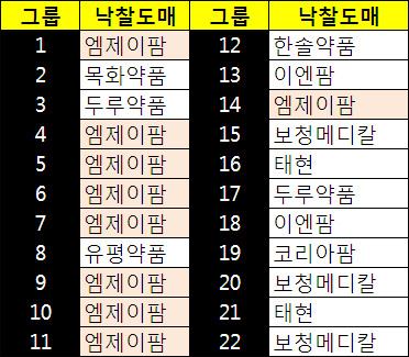 서울의료원 입찰 마무리…엠제이팜 최다 낙찰