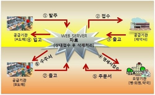 까다로운 의약품 입출고, 클릭 한번으로 한눈에