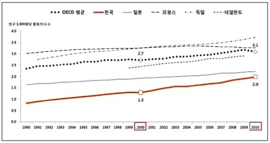 병상수는 늘어나는데 의료 인력은 부족‥OECD와 정반대
