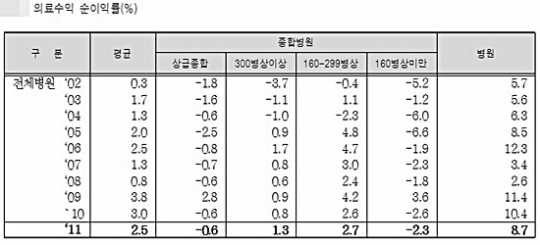 병원경영악화 진짜였네‥이익 감소 뚜렷해