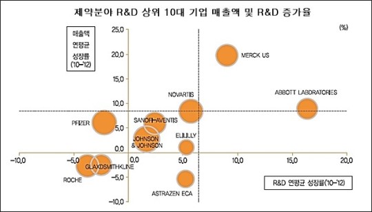 글로벌 R&D 투자 1000대에 이름 올린 국내사는?