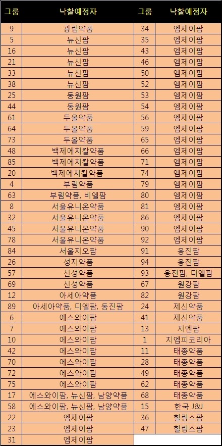 경쟁 치열했던 일산병원, 엠제이팜 지난해 이어 강세