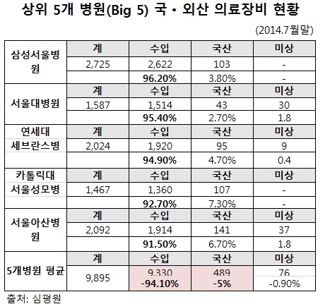 빅5가 외면하는 국산 의료장비…사용률 평균 5%