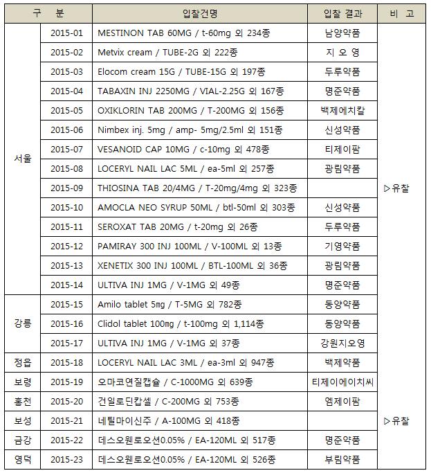 아산병원 소요약 2개 그룹만 유찰…신성·광림 등 강세