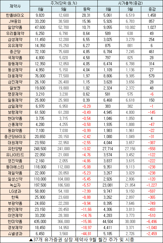제약주 침체속 한올·JW중외·일양 나홀로 선전