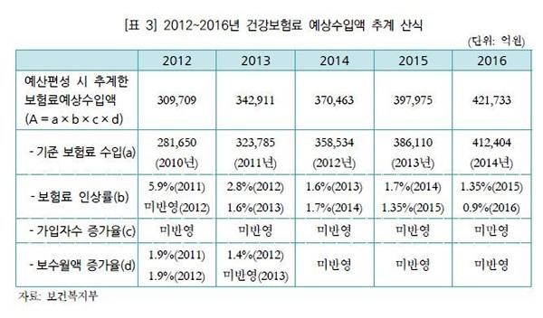 건강보험 재정지원 과소편성, 법안·예산 모두 경고