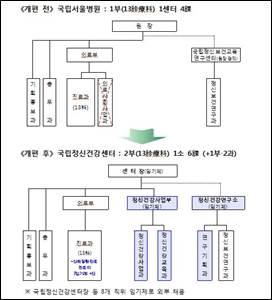 국립서울병원 국립정신건강센터로 간판 교체