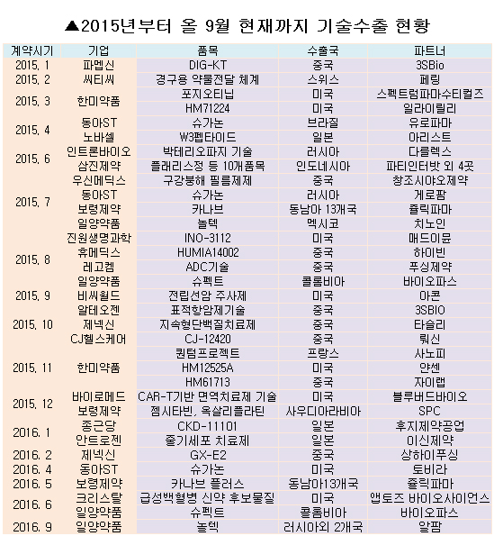 한미·일양약품, 최근 6년간 기술수출 '8건' 최다