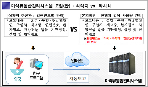 약사회 마약·주사제 향정약만 일련번호 보고해야