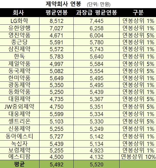 매출 높은 제약회사 과장급 평균 연봉 얼마?
